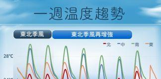 東北季風接棒!全台降溫「北部恐下探16度」最冷時間曝光 南台灣「早晚溫差大」:雨區分成3階段