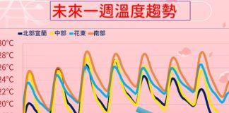 恐剩5℃!挑戰寒流「連凍6天時間曝光」 專家曝「全台有雨冷很久」